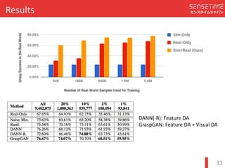Confidential
センスタイムジャパンResults
11
DANN(-R):	Feature	DA
GraspGAN:	Feature	DA	+	Visual	DA