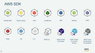 © 2017, Amazon Web Services, Inc. or its Affiliates. All rights reserved.
6
AWS SDK
Ruby AWS CLI
Python (boto)Mobile SDK Node.js
AWS Toolkit
for Visual
Studio
.NET
AWS Toolkit
for Eclipse
PHP
AWS Tools
for Windows
PowerShell
C++
JavaScriptJava
Go
 