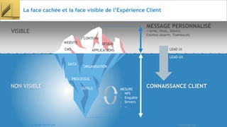 © 30
La face cachée et la face visible de l’Expérience Client
The Iceberg Analogy Of A Brand
This work is licensed under a Creative Commons© Copyright Showeet.com
MESSAGE PERSONNALISÉ
CONNAISSANCE CLIENT
VISIBLE
NON VISIBLE
= OFFRE, VISUEL, SERVICE,
CONTENU (ADAPTÉ, TEMPORALISÉ)
CMS
CONTENU
DESIGNWEBSITE
APPLICATIONS
DATA
OUTILS
PROCESSUS
ORGANISATION
LEAD UI
LEAD UX
MESURE
- NPS
- Enquête
- Drivers
- …
 