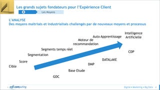 © 37
Les grands sujets fondateurs pour l’Expérience Client
Les MoyensB
L’ANALYSE
Des moyens maitrisés et industrialisés challengés par de nouveaux moyens et processus
Segments temps réel
Moteur de
recommandation
Auto Apprentissage
Score
Segmentation
Cible
Intelligence
Artificielle
Base Etude
DMP
CDP
GDC
DATALAKE
 