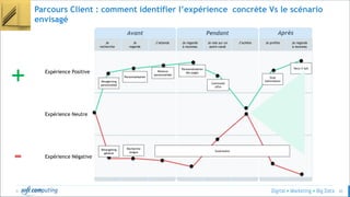© 42
Avant Pendant Après
Parcours Client : comment identifier l’expérience concrète Vs le scénario
envisagé
Je
recherche
Je
regarde
J’attends Je regarde
à nouveau
Je vais sur un
autre canal
J’achète Je profite Je regarde
à nouveau
Expérience Positive
Expérience Négative
Expérience Neutre
Retagerting
personnalisé
Personnalisation
Relance
personnalisée
Personnalisation
des pages
Stop
Sollicitation
Reco X Sell
Retargeting
général
Recherche
longue Surpression
+
-
Continuité
offre
 