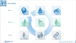 © 7
A la carte
Think Build Run
Délégation Projet Centre de services
Digital-Marketing IT AMOA
Offre
Delivery
Clients
 
