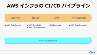 AWS インフラの CI/CD パイプライン
ProductionTestBuildSource
• AWS CodeCommit • AWS CodeBuild
• AWS CloudFormation
• AWS Lambda • AWS CloudFormation
AWS CodePipeline
 