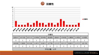 回應性
基隆市 新竹縣 新竹市 苗栗縣 雲林縣 嘉義縣 嘉義市 屏東縣 宜蘭縣 台東縣 澎湖縣
3 1 1 1 2 1 2 3 2 2 1
南投縣 花蓮縣 彰化縣 台南市 高雄市 金門縣 台北市 新北市 桃園市 台中市 連江縣
2 2 1 2 ...