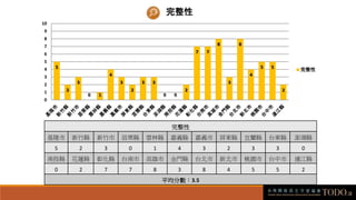 完整性
基隆市 新竹縣 新竹市 苗栗縣 雲林縣 嘉義縣 嘉義市 屏東縣 宜蘭縣 台東縣 澎湖縣
5 2 3 0 1 4 3 2 3 3 0
南投縣 花蓮縣 彰化縣 台南市 高雄市 金門縣 台北市 新北市 桃園市 台中市 連江縣
0 2 7 7 8 3 8 4 5 5 2
平均分數︰3.5
5
2
3
0 1
4
3
2
3 3
0 0
2
7 7
8
3
8
4
5 5
2
0
1
2
3
4
5
6
7
8
9
10
完整性
完整性
 