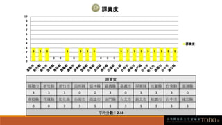 課責度
基隆市 新竹縣 新竹市 苗栗縣 雲林縣 嘉義縣 嘉義市 屏東縣 宜蘭縣 台東縣 澎湖縣
3 3 3 0 0 3 0 3 3 3 0
南投縣 花蓮縣 彰化縣 台南市 高雄市 金門縣 台北市 新北市 桃園市 台中市 連江縣
0 0 3 3 3 3 3 3 3 3 3
平均分數︰2.18
3 3 3
0 0
3
0
3 3 3
0 0 0
3 3 3 3 3 3 3 3 3
0
1
2
3
4
5
6
7
8
9
10
課責度
課責度
 