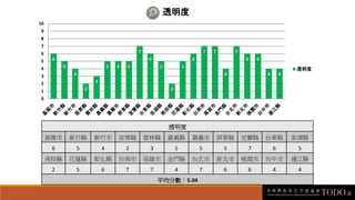 透明度
基隆市 新竹縣 新竹市 苗栗縣 雲林縣 嘉義縣 嘉義市 屏東縣 宜蘭縣 台東縣 澎湖縣
6 5 4 2 3 5 5 5 7 6 5
南投縣 花蓮縣 彰化縣 台南市 高雄市 金門縣 台北市 新北市 桃園市 台中市 連江縣
2 5 6 7 7 4 7 6 6 4 4
平均分數︰5.04
6
5
4
2
3
5 5 5
7
6
5
2
5
6
7 7
4
7
6 6
4 4
0
1
2
3
4
5
6
7
8
9
10
透明度
透明度
 