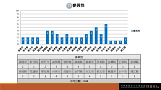 參與性
基隆市 新竹縣 新竹市 苗栗縣 雲林縣 嘉義縣 嘉義市 屏東縣 宜蘭縣 台東縣 澎湖縣
2 2 2 2 0 4 4 3 2 3 2
南投縣 花蓮縣 彰化縣 台南市 高雄市 金門縣 台北市 新北市 桃園市 台中市 連江縣
2 2 3 4 5 3 6 1 1 1 2
平均分數︰2.54
2 2 2 2
0
4 4
3
2
3
2 2 2
3
4
5
3
6
1 1 1
2
0
1
2
3
4
5
6
7
8
9
10
參與性
參與性
 