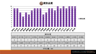 資訊品質
基隆市 新竹縣 新竹市 苗栗縣 雲林縣 嘉義縣 嘉義市 屏東縣 宜蘭縣 台東縣 澎湖縣
9 9 7 5 7 6 8 9 9 9 6
南投縣 花蓮縣 彰化縣 台南市 高雄市 金門縣 台北市 新北市 桃園市 台中市 連江縣
7 9 9 8 10 9 10 9 10 10 10
平均分數︰8.4
9 9
7
5
7
6
8
9 9 9
6
7
9 9
8
10
9
10
9
10 10 10
0
1
2
3
4
5
6
7
8
9
10
資訊品質
資訊品質
 