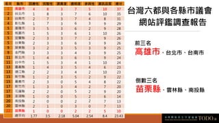 名次 縣市 回應性 完整性 課責度 透明度 參與性 資訊品質 總分
1 高雄市 4 8 3 7 5 10 37
2 台北市 1 8 3 7 6 10 35
3 台南市 2 7 3 7 4 8 31
4 彰化縣 1 7 3 6 3 9 29
5 基隆市 3 5 3 6 2 9 28
5 桃園市 1 5 3 6 1 10 26
5 宜蘭縣 2 3 3 7 2 9 26
5 台東縣 2 3 3 6 3 9 26
9 屏東縣 3 2 3 5 3 9 25
9 金門縣 3 3 3 4 3 9 25
11 新北市 1 4 3 6 1 9 24
11 台中市 1 5 3 4 1 10 24
13 嘉義縣 1 4 3 5 4 6 23
13 連江縣 2 2 3 4 2 10 23
15 新竹縣 1 2 3 5 2 9 22
15 嘉義市 2 3 0 5 4 8 22
17 新竹市 1 3 3 4 2 7 20
17 花蓮縣 2 2 0 5 2 9 20
19 澎湖縣 1 0 0 5 2 6 14
20 南投縣 2 0 0 2 2 7 13
20 雲林縣 2 1 0 3 0 7 13
22 苗栗縣 1 0 0 2 2 5 10
總平均 1.77 3.5 2.18 5.04 2.54 8.4 23.43
台灣六都與各縣市議會
網站評鑑調查報告
前三名
高雄市、台北市、台南市
倒數三名
苗栗縣、雲林縣、南投縣
 