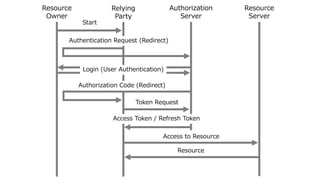 Resource
Owner
Relying
Party
Authorization
Server
Resource
Server
Start
Authentication Request (Redirect)
Login (User Authentication)
Token Request
Access Token / Refresh Token
Access to Resource
Resource
Authorization Code (Redirect)
 