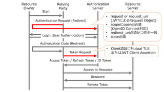 Resource
Owner
Relying
Party
Authorization
Server
Resource
Server
Start
Authentication Request (Redirect)
Login (User Authentication)
Token Request
Access Token / Refresh Token / ID Token
Access to Resource
Resource
Authorization Code (Redirect)
• request or request_uri
(JWTによるRequest Object)
• scopeにopenid必須
(OpenID Connect対応)
• redirect_uri必須かつ完全⼀致
• state必須
• Client認証にMutual TLS
またはJWT Client Assertion
Revoke Token
 