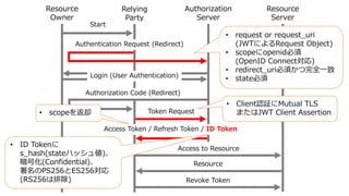 Resource
Owner
Relying
Party
Authorization
Server
Resource
Server
Start
Authentication Request (Redirect)
Login (User Authentication)
Token Request
Access Token / Refresh Token / ID Token
Access to Resource
Resource
Authorization Code (Redirect)
• request or request_uri
(JWTによるRequest Object)
• scopeにopenid必須
(OpenID Connect対応)
• redirect_uri必須かつ完全⼀致
• state必須
• Client認証にMutual TLS
またはJWT Client Assertion• scopeを返却
Revoke Token
• ID Tokenに
s_hash(stateハッシュ値)、
暗号化(Confidential)、
署名のPS256とES256対応
(RS256は排除)
 