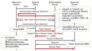 Resource
Owner
Relying
Party
Authorization
Server
Resource
Server
Start
Authentication Request (Redirect)
Login (User Authentication)
Token Request
Access Token / Refresh Token / ID Token
Access to Resource
Resource
Authorization Code (Redirect)
• request or request_uri
(JWTによるRequest Object)
• scopeにopenid必須
(OpenID Connect対応)
• redirect_uri必須かつ完全⼀致
• state必須
• Client認証にMutual TLS
またはJWT Client Assertion• scopeを返却
• Token Revocation提供
• ID Tokenに
s_hash(stateハッシュ値)、
暗号化(Confidential)、
署名のPS256とES256対応
(RS256は排除) Revoke Token
 