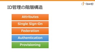 ID管理の階層構造
Attributes
Single Sign-On
Federation
Authentication
Provisioning
 