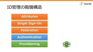 ID管理の階層構造
Attributes
Single Sign-On
Federation
Authentication
Provisioning SCIM
 