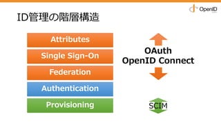 ID管理の階層構造
Attributes
Single Sign-On
Federation
Authentication
Provisioning
OAuth
OpenID Connect
SCIM
 