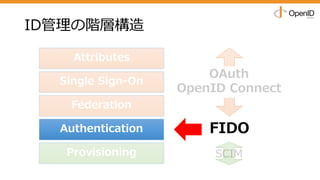 ID管理の階層構造
Attributes
Single Sign-On
Federation
Authentication
Provisioning
FIDO
 
