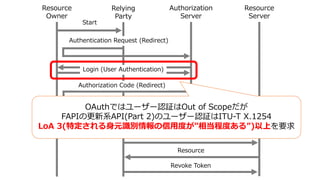 Resource
Owner
Relying
Party
Authorization
Server
Resource
Server
Start
Authentication Request (Redirect)
Login (User Authentication)
Token Request
Access Token / Refresh Token / ID Token
Access to Resource
Resource
Authorization Code (Redirect)
Revoke Token
OAuthではユーザー認証はOut of Scopeだが
FAPIの更新系API(Part 2)のユーザー認証はITU-T X.1254
LoA 3(特定される⾝元識別情報の信⽤度が”相当程度ある”)以上を要求
 