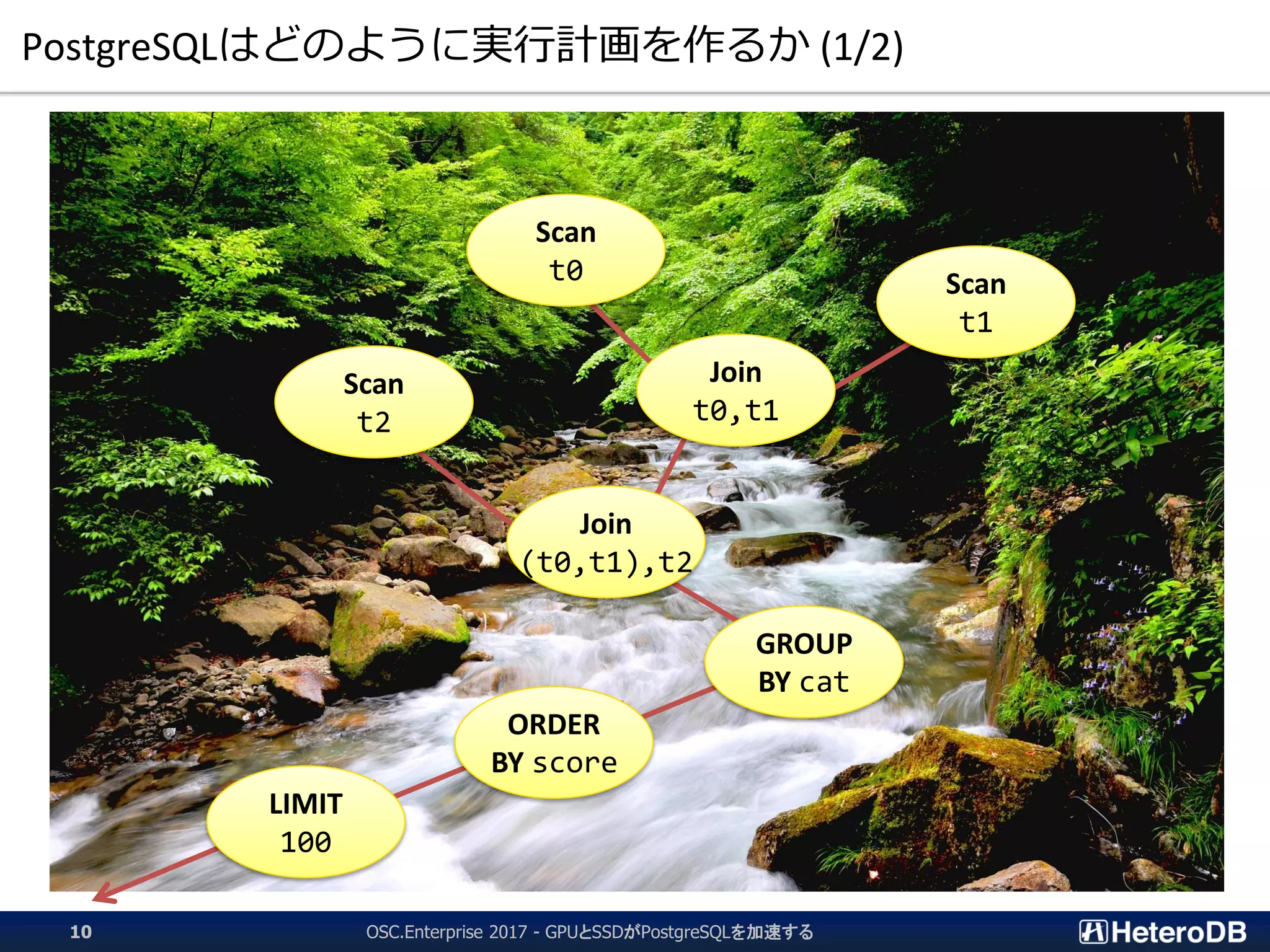 PostgreSQLはどのように実行計画を作るか (1/2)
Scan
t0 Scan
t1
Scan
t2
Join
t0,t1
Join
(t0,t1),t2
GROUP
BY cat
ORDER
BY score
LIMIT
100
OSC.Enterprise 2017 - GPUとSSDがPostgreSQLを加速する10
 
