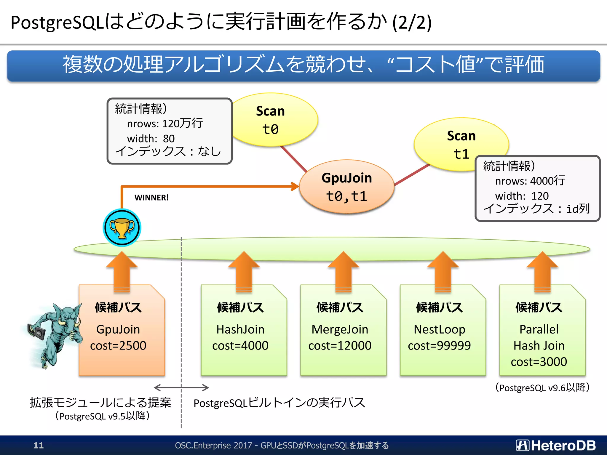 PostgreSQLはどのように実行計画を作るか (2/2)
Scan
t0 Scan
t1
Join
t0,t1
統計情報）
nrows: 120万行
width: 80
インデックス：なし
候補パス
HashJoin
cost=4000
候補パス
MergeJoin
cost=12000
候補パス
NestLoop
cost=99999
候補パス
Parallel
Hash Join
cost=3000
候補パス
GpuJoin
cost=2500
WINNER!
PostgreSQLビルトインの実行パス拡張モジュールによる提案
（PostgreSQL v9.5以降）
（PostgreSQL v9.6以降）
GpuJoin
t0,t1
統計情報）
nrows: 4000行
width: 120
インデックス：id列
複数の処理アルゴリズムを競わせ、“コスト値”で評価
OSC.Enterprise 2017 - GPUとSSDがPostgreSQLを加速する11
 