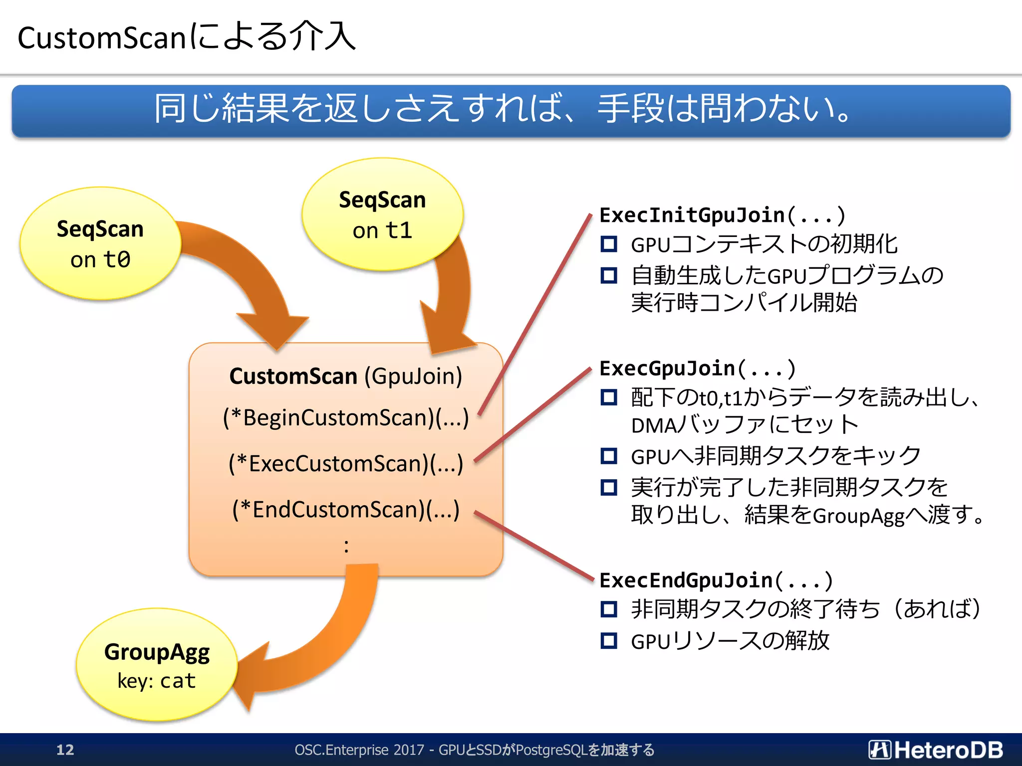 CustomScanによる介入
同じ結果を返しさえすれば、手段は問わない。
CustomScan (GpuJoin)
(*BeginCustomScan)(...)
(*ExecCustomScan)(...)
(*EndCustomScan)(...)
:
SeqScan
on t0
SeqScan
on t1
GroupAgg
key: cat
ExecInitGpuJoin(...)
 GPUコンテキストの初期化
 自動生成したGPUプログラムの
実行時コンパイル開始
ExecGpuJoin(...)
 配下のt0,t1からデータを読み出し、
DMAバッファにセット
 GPUへ非同期タスクをキック
 実行が完了した非同期タスクを
取り出し、結果をGroupAggへ渡す。
ExecEndGpuJoin(...)
 非同期タスクの終了待ち（あれば）
 GPUリソースの解放
OSC.Enterprise 2017 - GPUとSSDがPostgreSQLを加速する12
 