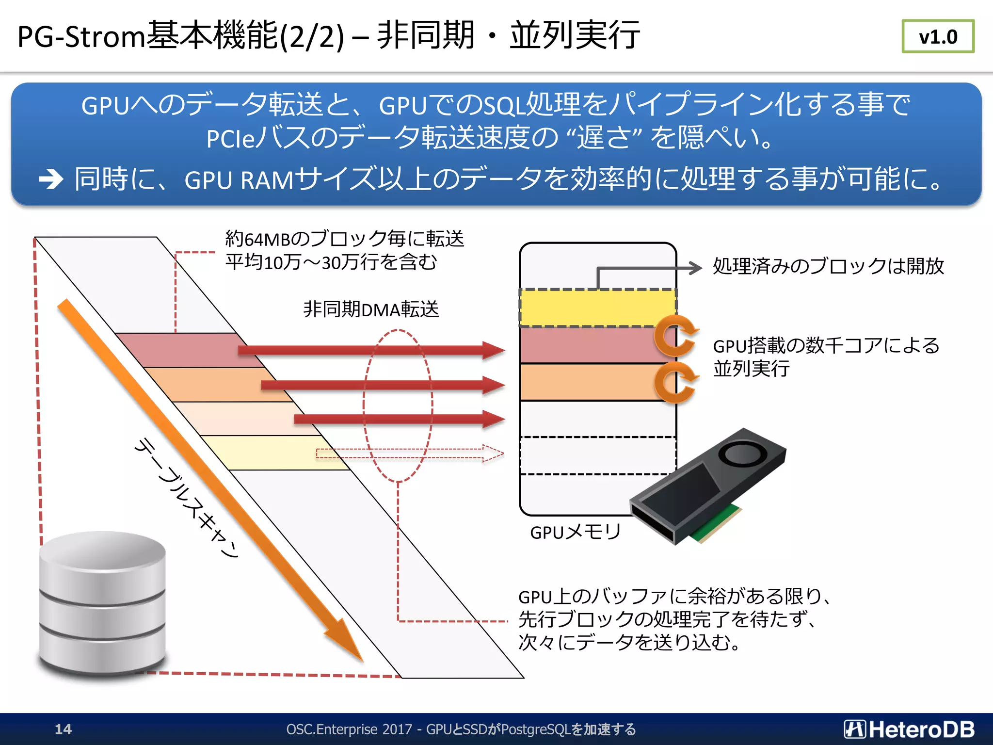 PG-Strom基本機能(2/2) – 非同期・並列実行
OSC.Enterprise 2017 - GPUとSSDがPostgreSQLを加速する14
非同期DMA転送
GPUメモリ
GPU搭載の数千コアによる
並列実行
処理済みのブロックは開放
GPUへのデータ転送と、GPUでのSQL処理をパイプライン化する事で
PCIeバスのデータ転送速度の “遅さ” を隠ぺい。
 同時に、GPU RAMサイズ以上のデータを効率的に処理する事が可能に。
約64MBのブロック毎に転送
平均10万～30万行を含む
GPU上のバッファに余裕がある限り、
先行ブロックの処理完了を待たず、
次々にデータを送り込む。
v1.0
 