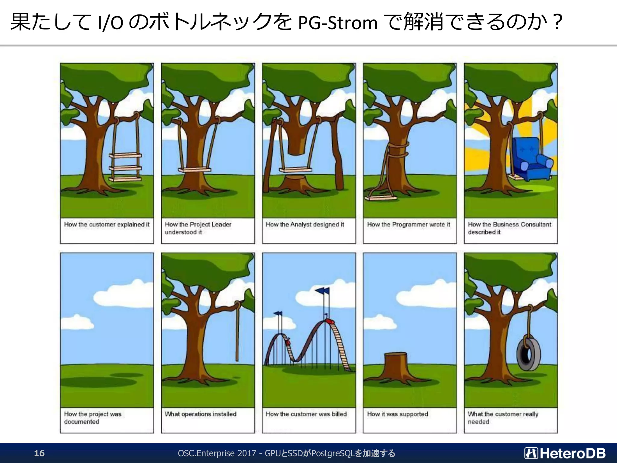 果たして I/O のボトルネックを PG-Strom で解消できるのか？
OSC.Enterprise 2017 - GPUとSSDがPostgreSQLを加速する16
 