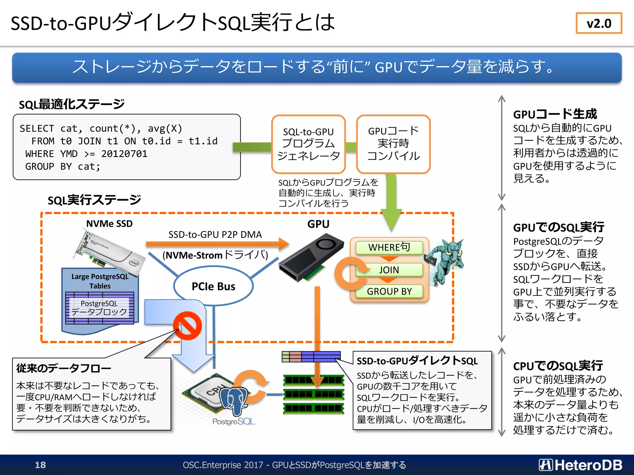 SSD-to-GPUダイレクトSQL実行とは
OSC.Enterprise 2017 - GPUとSSDがPostgreSQLを加速する18
PCIe Bus
NVMe SSD GPU
SSD-to-GPU P2P DMA
(NVMe-Stromドライバ)
WHERE句
JOIN
GROUP BY
Large PostgreSQL
Tables
PostgreSQL
データブロック
SSD-to-GPUダイレクトSQL
SSDから転送したレコードを、
GPUの数千コアを用いて
SQLワークロードを実行。
CPUがロード/処理すべきデータ
量を削減し、I/Oを高速化。
従来のデータフロー
本来は不要なレコードであっても、
一度CPU/RAMへロードしなければ
要・不要を判断できないため、
データサイズは大きくなりがち。
SELECT cat, count(*), avg(X)
FROM t0 JOIN t1 ON t0.id = t1.id
WHERE YMD >= 20120701
GROUP BY cat;
SQL最適化ステージ
SQL実行ステージ
SQL-to-GPU
プログラム
ジェネレータ
GPUコード
実行時
コンパイル
SQLからGPUプログラムを
自動的に生成し、実行時
コンパイルを行う
ストレージからデータをロードする“前に” GPUでデータ量を減らす。
GPUコード生成
SQLから自動的にGPU
コードを生成するため、
利用者からは透過的に
GPUを使用するように
見える。
GPUでのSQL実行
PostgreSQLのデータ
ブロックを、直接
SSDからGPUへ転送。
SQLワークロードを
GPU上で並列実行する
事で、不要なデータを
ふるい落とす。
CPUでのSQL実行
GPUで前処理済みの
データを処理するため、
本来のデータ量よりも
遥かに小さな負荷を
処理するだけで済む。
v2.0
 