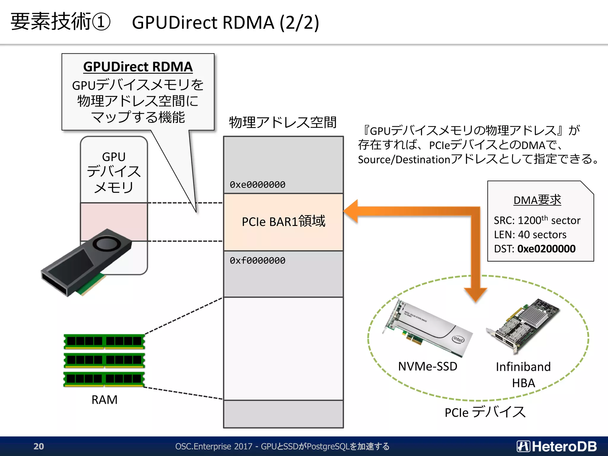 要素技術① GPUDirect RDMA (2/2)
物理アドレス空間
PCIe BAR1領域
GPU
デバイス
メモリ
RAM
NVMe-SSD Infiniband
HBA
PCIe デバイス
GPUDirect RDMA
GPUデバイスメモリを
物理アドレス空間に
マップする機能
『GPUデバイスメモリの物理アドレス』が
存在すれば、PCIeデバイスとのDMAで、
Source/Destinationアドレスとして指定できる。
OSC.Enterprise 2017 - GPUとSSDがPostgreSQLを加速する20
0xf0000000
0xe0000000
DMA要求
SRC: 1200th sector
LEN: 40 sectors
DST: 0xe0200000
 