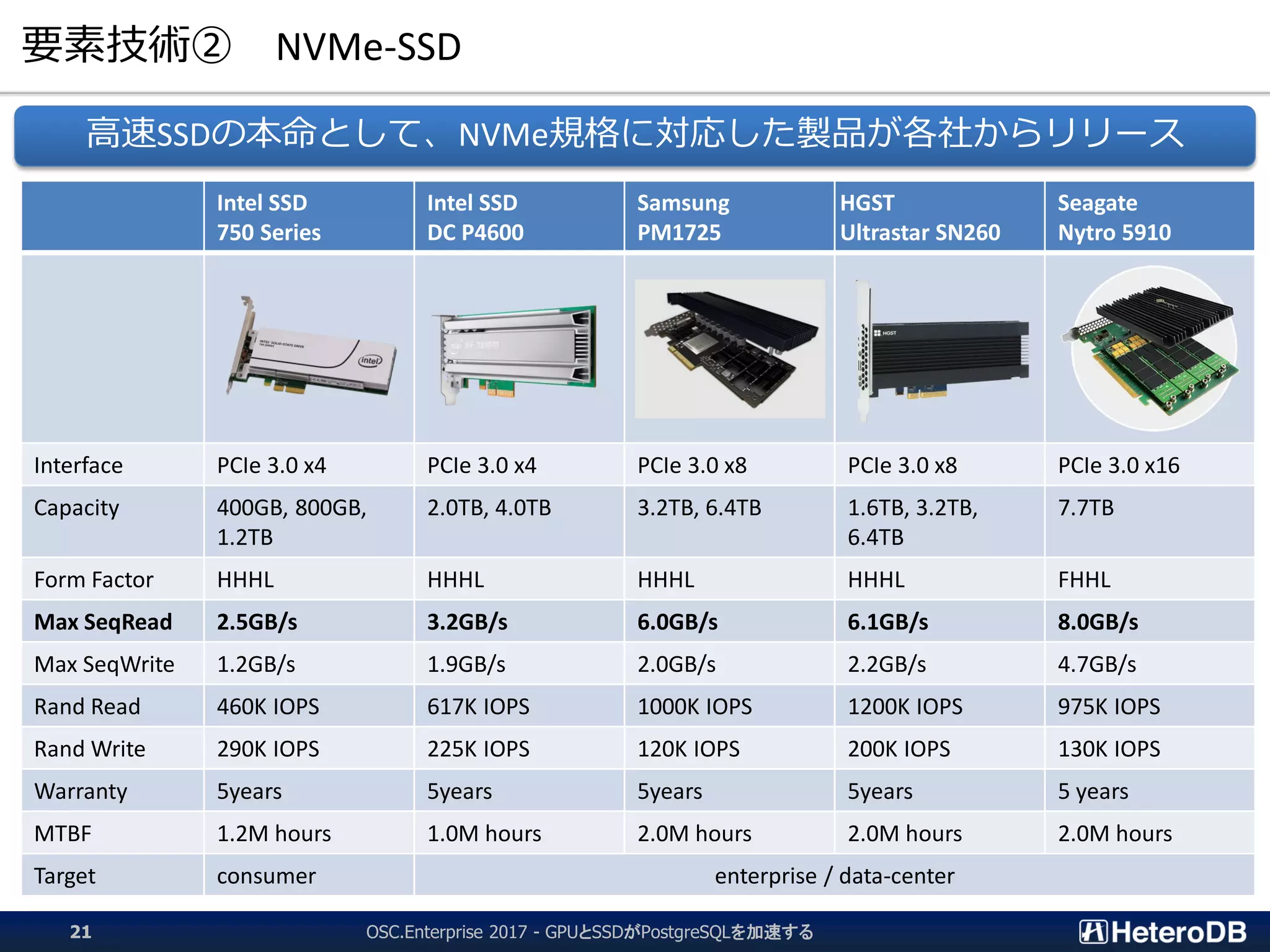 要素技術② NVMe-SSD
OSC.Enterprise 2017 - GPUとSSDがPostgreSQLを加速する21
Intel SSD
750 Series
Intel SSD
DC P4600
Samsung
PM1725
HGST
Ultrastar SN260
Seagate
Nytro 5910
Interface PCIe 3.0 x4 PCIe 3.0 x4 PCIe 3.0 x8 PCIe 3.0 x8 PCIe 3.0 x16
Capacity 400GB, 800GB,
1.2TB
2.0TB, 4.0TB 3.2TB, 6.4TB 1.6TB, 3.2TB,
6.4TB
7.7TB
Form Factor HHHL HHHL HHHL HHHL FHHL
Max SeqRead 2.5GB/s 3.2GB/s 6.0GB/s 6.1GB/s 8.0GB/s
Max SeqWrite 1.2GB/s 1.9GB/s 2.0GB/s 2.2GB/s 4.7GB/s
Rand Read 460K IOPS 617K IOPS 1000K IOPS 1200K IOPS 975K IOPS
Rand Write 290K IOPS 225K IOPS 120K IOPS 200K IOPS 130K IOPS
Warranty 5years 5years 5years 5years 5 years
MTBF 1.2M hours 1.0M hours 2.0M hours 2.0M hours 2.0M hours
Target consumer enterprise / data-center
高速SSDの本命として、NVMe規格に対応した製品が各社からリリース
 