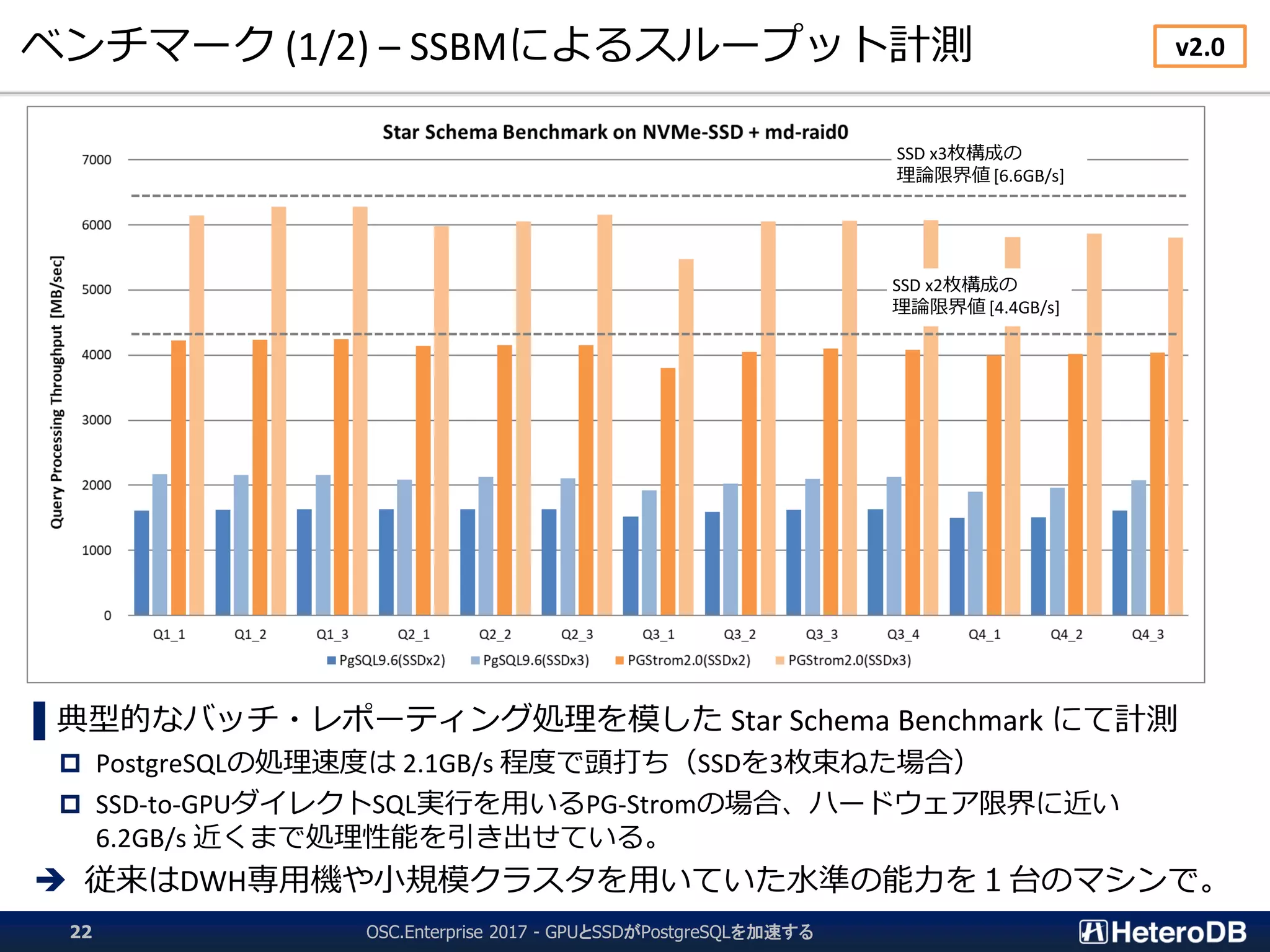 ベンチマーク (1/2) – SSBMによるスループット計測
OSC.Enterprise 2017 - GPUとSSDがPostgreSQLを加速する22
▌典型的なバッチ・レポーティング処理を模した Star Schema Benchmark にて計測
 PostgreSQLの処理速度は 2.1GB/s 程度で頭打ち（SSDを3枚束ねた場合）
 SSD-to-GPUダイレクトSQL実行を用いるPG-Stromの場合、ハードウェア限界に近い
6.2GB/s 近くまで処理性能を引き出せている。
 従来はDWH専用機や小規模クラスタを用いていた水準の能力を１台のマシンで。
SSD x2枚構成の
理論限界値 [4.4GB/s]
SSD x3枚構成の
理論限界値 [6.6GB/s]
v2.0
 