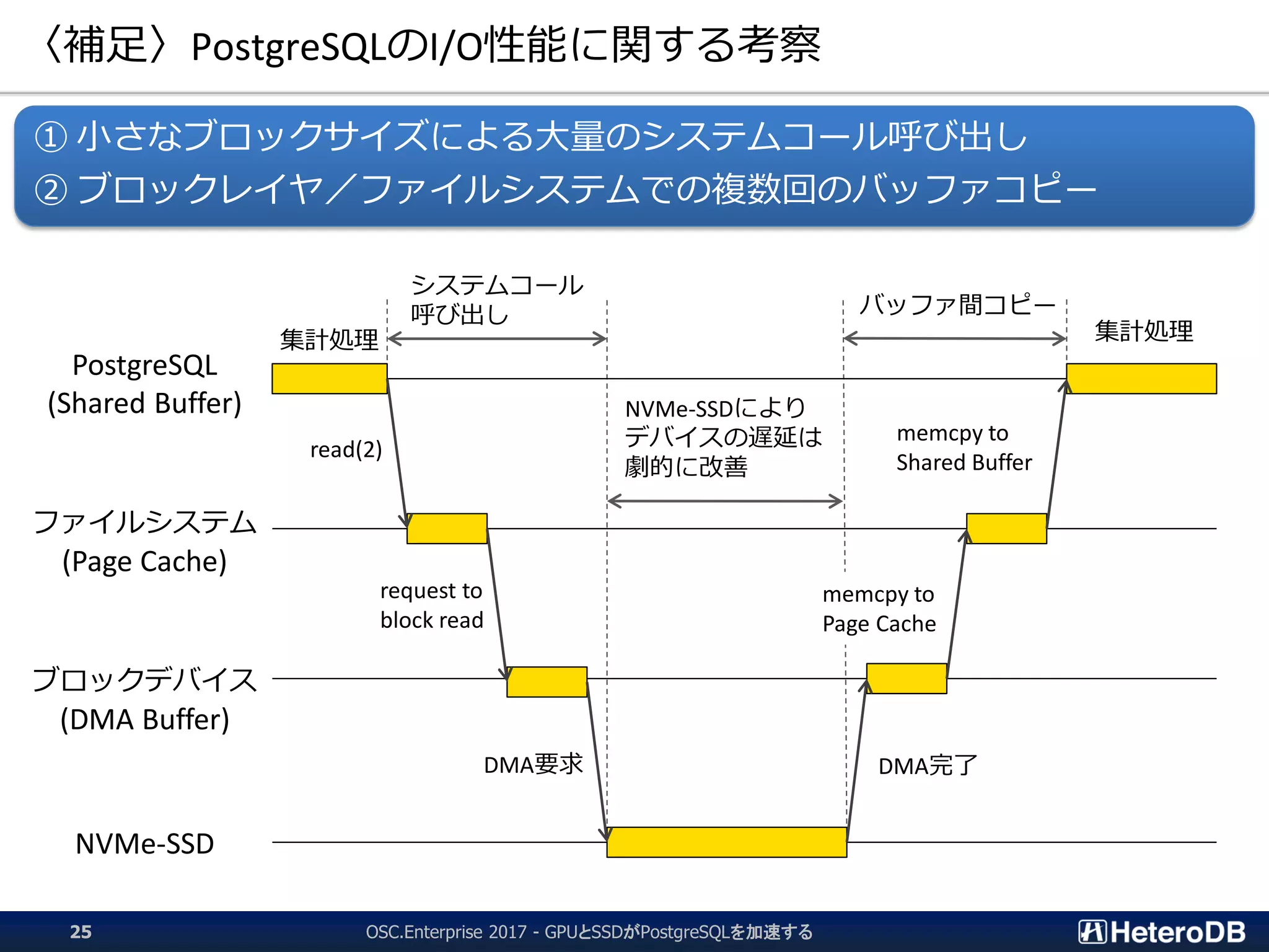 〈補足〉PostgreSQLのI/O性能に関する考察
① 小さなブロックサイズによる大量のシステムコール呼び出し
② ブロックレイヤ／ファイルシステムでの複数回のバッファコピー
PostgreSQL
(Shared Buffer)
ファイルシステム
(Page Cache)
ブロックデバイス
(DMA Buffer)
NVMe-SSD
read(2)
DMA要求 DMA完了
memcpy to
Page Cache
memcpy to
Shared Buffer
集計処理集計処理
request to
block read
NVMe-SSDにより
デバイスの遅延は
劇的に改善
バッファ間コピー
システムコール
呼び出し
OSC.Enterprise 2017 - GPUとSSDがPostgreSQLを加速する25
 