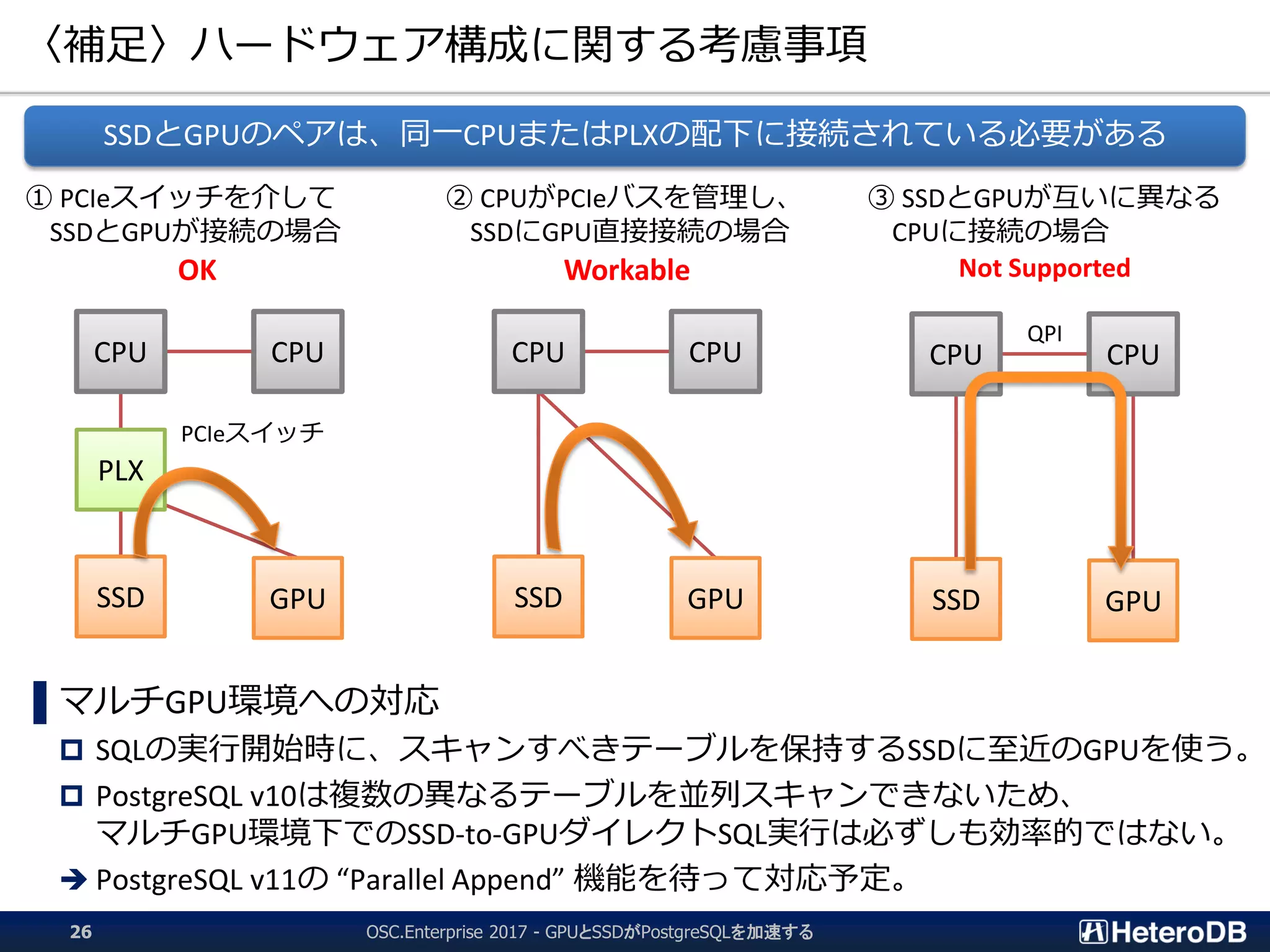 〈補足〉ハードウェア構成に関する考慮事項
OSC.Enterprise 2017 - GPUとSSDがPostgreSQLを加速する26
▌マルチGPU環境への対応
 SQLの実行開始時に、スキャンすべきテーブルを保持するSSDに至近のGPUを使う。
 PostgreSQL v10は複数の異なるテーブルを並列スキャンできないため、
マルチGPU環境下でのSSD-to-GPUダイレクトSQL実行は必ずしも効率的ではない。
 PostgreSQL v11の “Parallel Append” 機能を待って対応予定。
① PCIeスイッチを介して
SSDとGPUが接続の場合
OK
② CPUがPCIeバスを管理し、
SSDにGPU直接接続の場合
Workable
③ SSDとGPUが互いに異なる
CPUに接続の場合
Not Supported
CPU CPU
PLX
SSD GPU
PCIeスイッチ
CPU CPU
SSD GPU
CPU CPU
SSD GPU
QPI
SSDとGPUのペアは、同一CPUまたはPLXの配下に接続されている必要がある
 