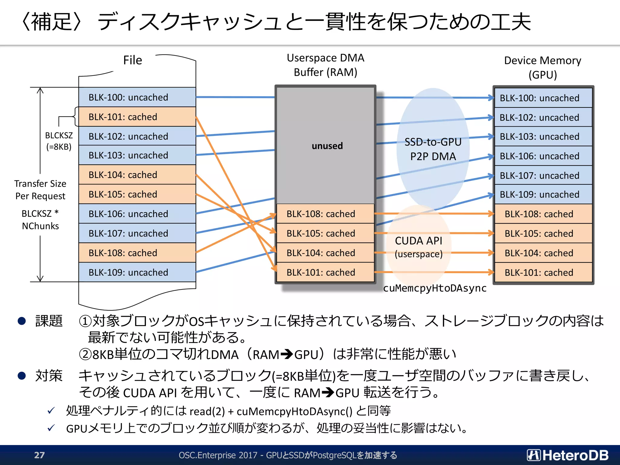 〈補足〉 ディスクキャッシュと一貫性を保つための工夫
OSC.Enterprise 2017 - GPUとSSDがPostgreSQLを加速する27
 課題 ①対象ブロックがOSキャッシュに保持されている場合、ストレージブロックの内容は
最新でない可能性がある。
②8KB単位のコマ切れDMA（RAMGPU）は非常に性能が悪い
 対策 キャッシュされているブロック(=8KB単位)を一度ユーザ空間のバッファに書き戻し、
その後 CUDA API を用いて、一度に RAMGPU 転送を行う。
 処理ペナルティ的には read(2) + cuMemcpyHtoDAsync() と同等
 GPUメモリ上でのブロック並び順が変わるが、処理の妥当性に影響はない。
BLK-100: uncached
BLK-101: cached
BLK-102: uncached
BLK-103: uncached
BLK-104: cached
BLK-105: cached
BLK-106: uncached
BLK-107: uncached
BLK-108: cached
BLK-109: uncached
BLCKSZ
(=8KB)
Transfer Size
Per Request
BLCKSZ *
NChunks
BLK-108: cached
BLK-105: cached
BLK-104: cached
BLK-101: cached
BLK-100: uncached
BLK-102: uncached
BLK-103: uncached
BLK-106: uncached
BLK-107: uncached
BLK-109: uncached
BLK-108: cached
BLK-105: cached
BLK-104: cached
BLK-101: cached
unused SSD-to-GPU
P2P DMA
File Userspace DMA
Buffer (RAM)
Device Memory
(GPU)
CUDA API
(userspace)
cuMemcpyHtoDAsync
 