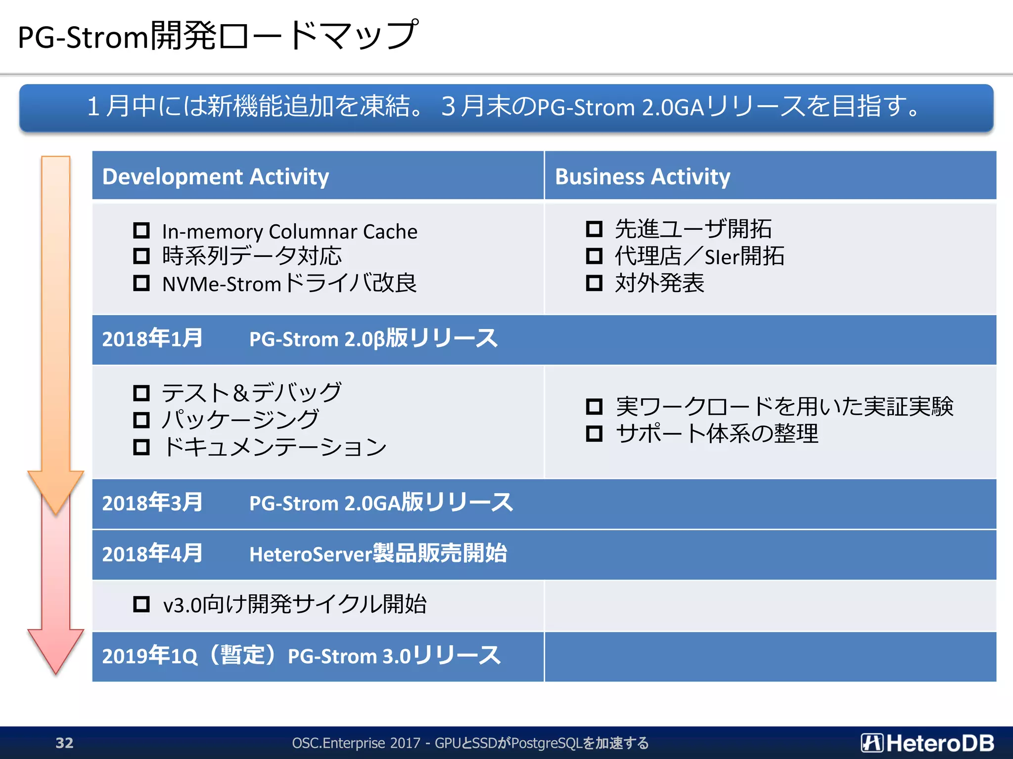 PG-Strom開発ロードマップ
OSC.Enterprise 2017 - GPUとSSDがPostgreSQLを加速する32
Development Activity Business Activity
 In-memory Columnar Cache
 時系列データ対応
 NVMe-Stromドライバ改良
 先進ユーザ開拓
 代理店／SIer開拓
 対外発表
2018年1月 PG-Strom 2.0β版リリース
 テスト＆デバッグ
 パッケージング
 ドキュメンテーション
 実ワークロードを用いた実証実験
 サポート体系の整理
2018年3月 PG-Strom 2.0GA版リリース
2018年4月 HeteroServer製品販売開始
 v3.0向け開発サイクル開始
2019年1Q（暫定）PG-Strom 3.0リリース
１月中には新機能追加を凍結。３月末のPG-Strom 2.0GAリリースを目指す。
 
