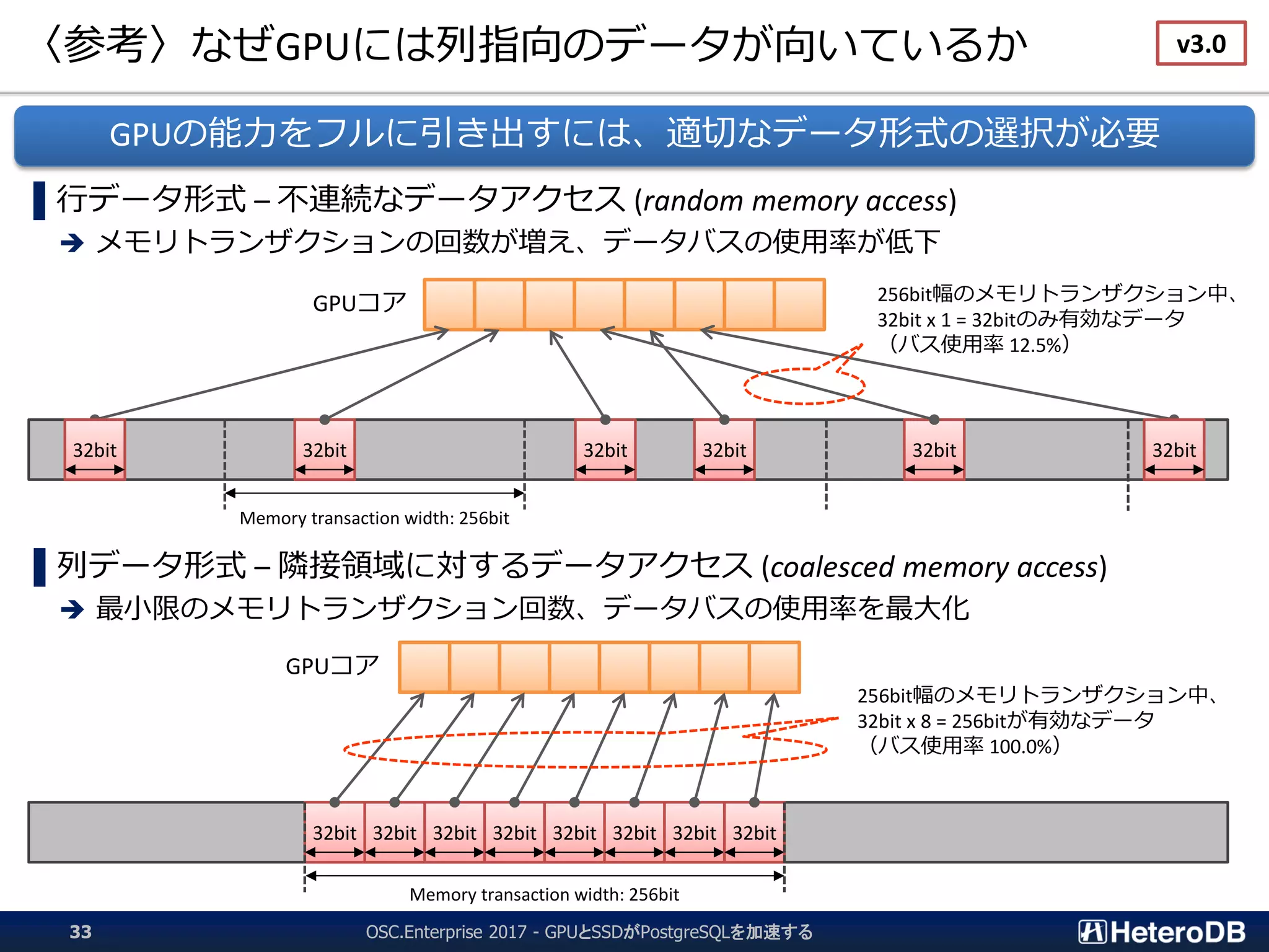 〈参考〉なぜGPUには列指向のデータが向いているか
OSC.Enterprise 2017 - GPUとSSDがPostgreSQLを加速する33
▌行データ形式 – 不連続なデータアクセス (random memory access)
 メモリトランザクションの回数が増え、データバスの使用率が低下
▌列データ形式 – 隣接領域に対するデータアクセス (coalesced memory access)
 最小限のメモリトランザクション回数、データバスの使用率を最大化
32bit
Memory transaction width: 256bit
32bit 32bit32bit 32bit 32bit
32bit 32bit 32bit 32bit 32bit 32bit 32bit 32bit
Memory transaction width: 256bit
256bit幅のメモリトランザクション中、
32bit x 8 = 256bitが有効なデータ
（バス使用率 100.0%）
256bit幅のメモリトランザクション中、
32bit x 1 = 32bitのみ有効なデータ
（バス使用率 12.5%）
GPUコア
GPUコア
GPUの能力をフルに引き出すには、適切なデータ形式の選択が必要
v3.0
 