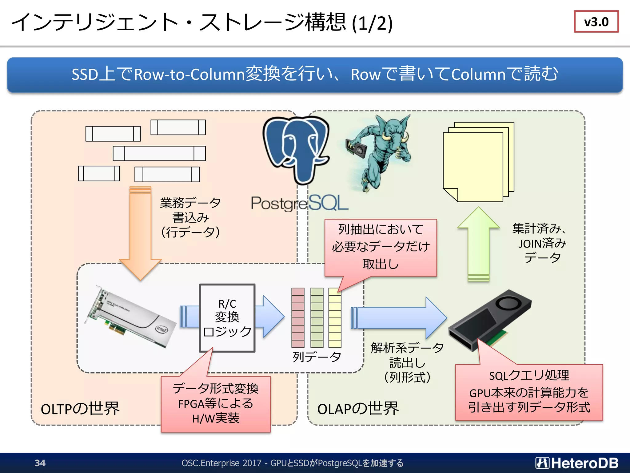 OLTPの世界 OLAPの世界
インテリジェント・ストレージ構想 (1/2)
OSC.Enterprise 2017 - GPUとSSDがPostgreSQLを加速する34
SSD上でRow-to-Column変換を行い、Rowで書いてColumnで読む
R/C
変換
ロジック
列データ
解析系データ
読出し
（列形式）
業務データ
書込み
（行データ）
データ形式変換
FPGA等による
H/W実装
SQLクエリ処理
GPU本来の計算能力を
引き出す列データ形式
集計済み、
JOIN済み
データ
列抽出において
必要なデータだけ
取出し
v3.0
 