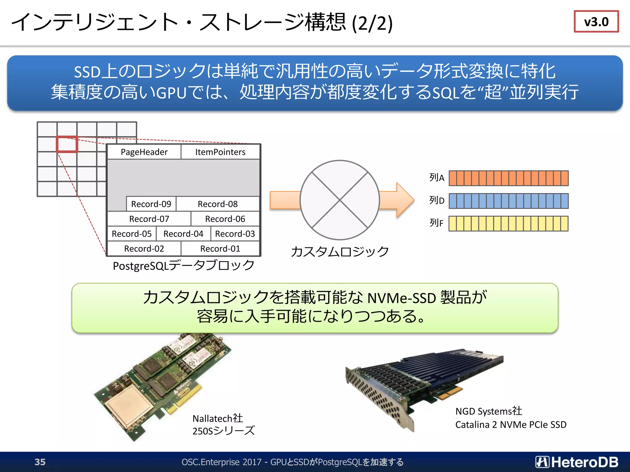 インテリジェント・ストレージ構想 (2/2)
OSC.Enterprise 2017 - GPUとSSDがPostgreSQLを加速する35
カスタムロジックを搭載可能な NVMe-SSD 製品が
容易に入手可能になりつつある。
Nallatech社
250Sシリーズ
NGD Systems社
Catalina 2 NVMe PCIe SSD
v3.0
SSD上のロジックは単純で汎用性の高いデータ形式変換に特化
集積度の高いGPUでは、処理内容が都度変化するSQLを“超”並列実行
PostgreSQLデータブロック
カスタムロジック
PageHeader ItemPointers
Record-01Record-02
Record-03Record-04Record-05
Record-06Record-07
Record-08Record-09
列A
列D
列F
 