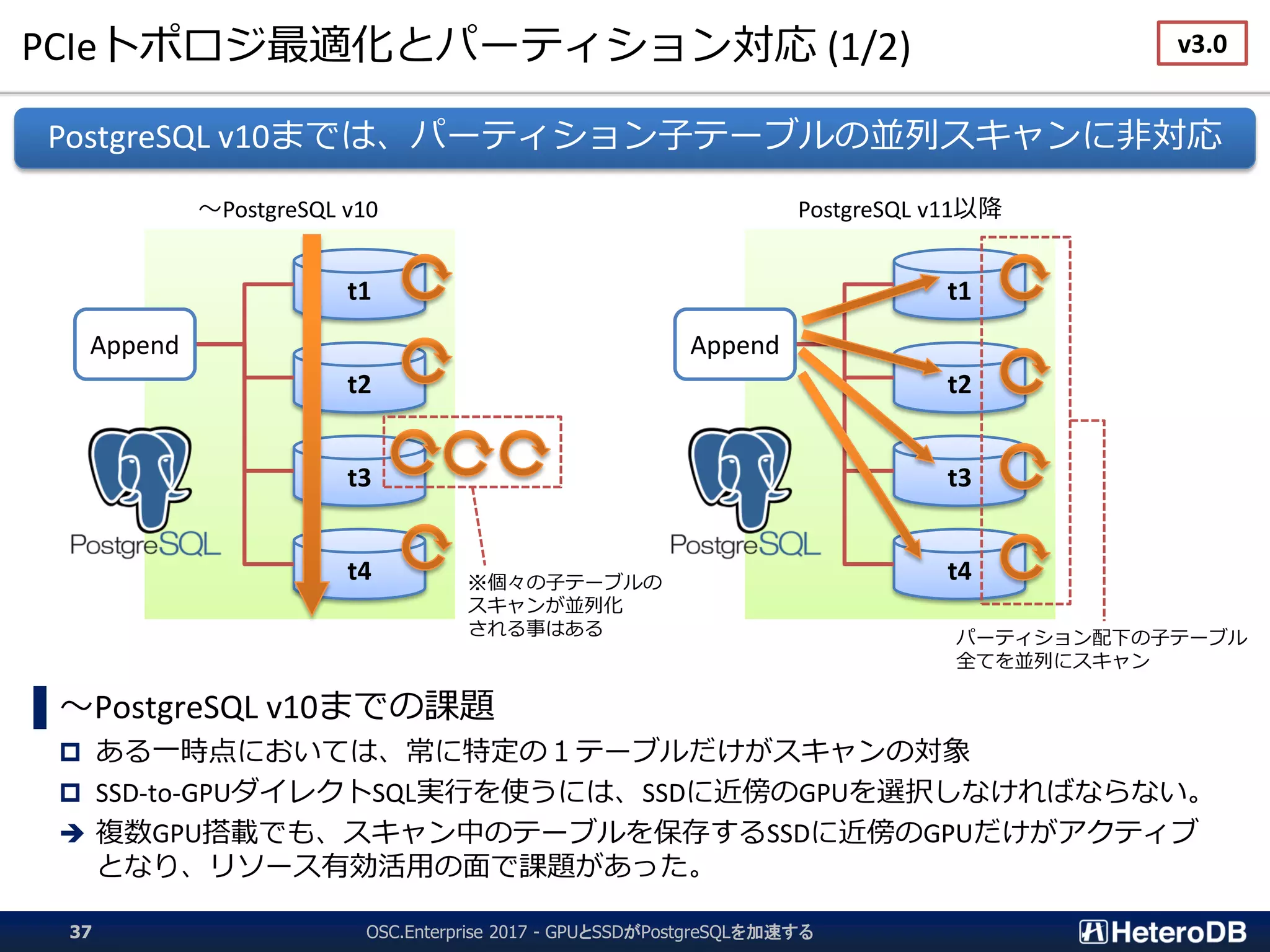 PCIeトポロジ最適化とパーティション対応 (1/2)
OSC.Enterprise 2017 - GPUとSSDがPostgreSQLを加速する37
▌～PostgreSQL v10までの課題
 ある一時点においては、常に特定の１テーブルだけがスキャンの対象
 SSD-to-GPUダイレクトSQL実行を使うには、SSDに近傍のGPUを選択しなければならない。
 複数GPU搭載でも、スキャン中のテーブルを保存するSSDに近傍のGPUだけがアクティブ
となり、リソース有効活用の面で課題があった。
v3.0
PostgreSQL v10までは、パーティション子テーブルの並列スキャンに非対応
t1
t2
t3
t4
Append
～PostgreSQL v10
t1
t2
t3
t4
Append
PostgreSQL v11以降
※個々の子テーブルの
スキャンが並列化
される事はある パーティション配下の子テーブル
全てを並列にスキャン
 