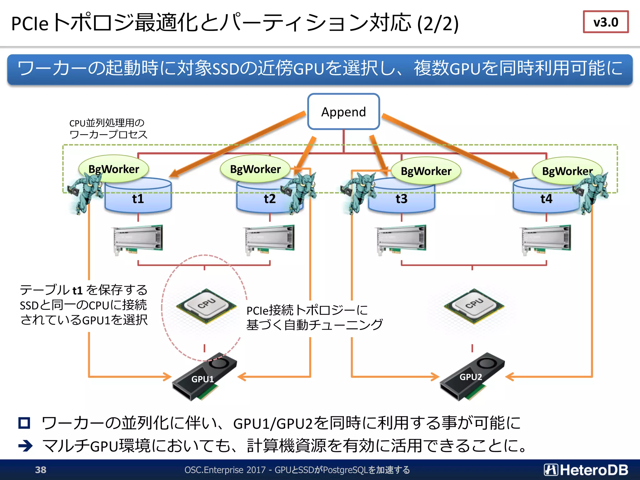 PCIeトポロジ最適化とパーティション対応 (2/2)
OSC.Enterprise 2017 - GPUとSSDがPostgreSQLを加速する38
 ワーカーの並列化に伴い、GPU1/GPU2を同時に利用する事が可能に
 マルチGPU環境においても、計算機資源を有効に活用できることに。
v3.0
Append
ワーカーの起動時に対象SSDの近傍GPUを選択し、複数GPUを同時利用可能に
t1 t2 t4t3
GPU1 GPU2
BgWorker BgWorker BgWorker BgWorker
CPU並列処理用の
ワーカープロセス
テーブル t1 を保存する
SSDと同一のCPUに接続
されているGPU1を選択
PCIe接続トポロジーに
基づく自動チューニング
 