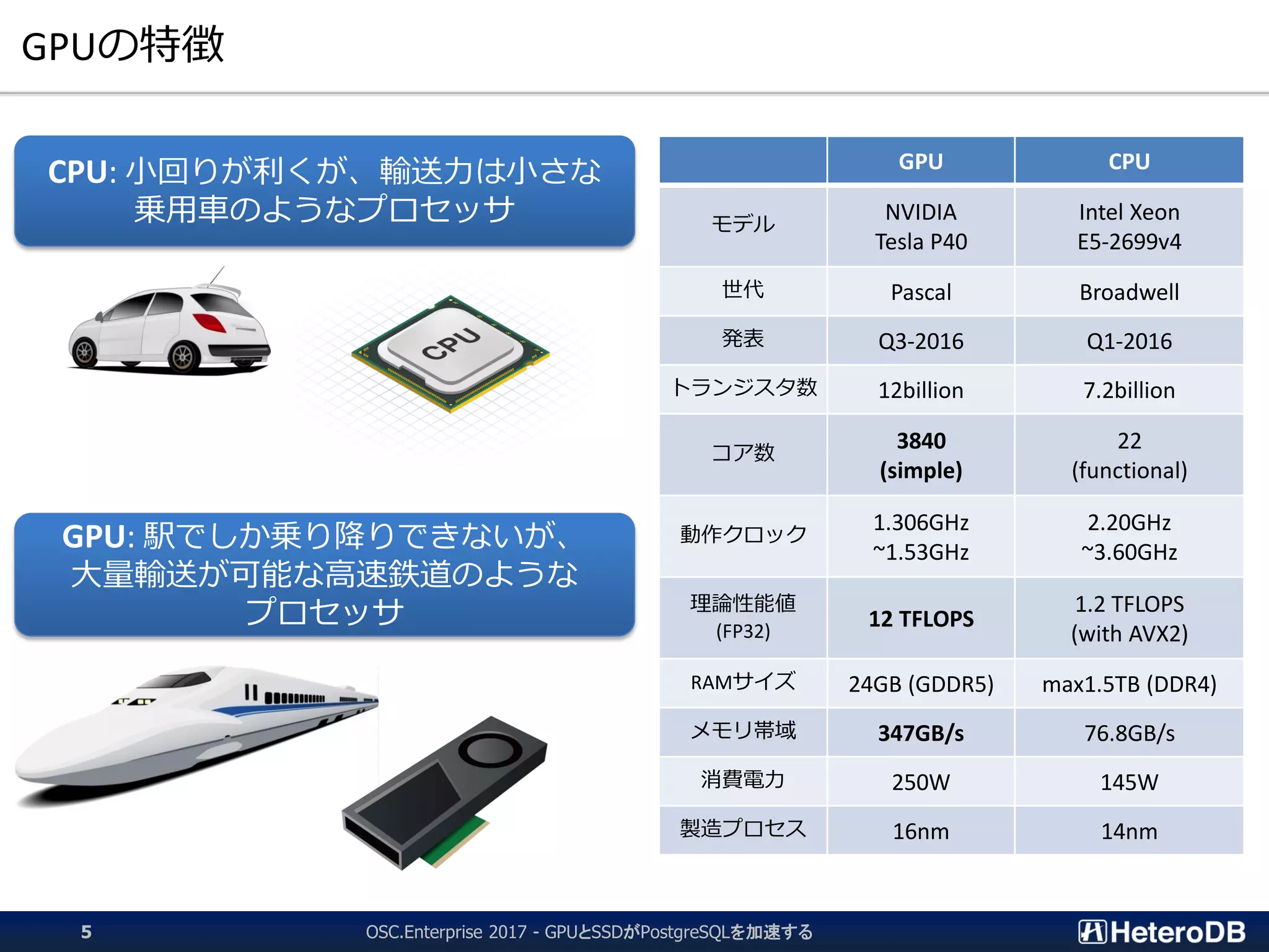 GPUの特徴
OSC.Enterprise 2017 - GPUとSSDがPostgreSQLを加速する5
GPU CPU
モデル
NVIDIA
Tesla P40
Intel Xeon
E5-2699v4
世代 Pascal Broadwell
発表 Q3-2016 Q1-2016
トランジスタ数 12billion 7.2billion
コア数
3840
(simple)
22
(functional)
動作クロック
1.306GHz
~1.53GHz
2.20GHz
~3.60GHz
理論性能値
(FP32)
12 TFLOPS
1.2 TFLOPS
(with AVX2)
RAMサイズ 24GB (GDDR5) max1.5TB (DDR4)
メモリ帯域 347GB/s 76.8GB/s
消費電力 250W 145W
製造プロセス 16nm 14nm
CPU: 小回りが利くが、輸送力は小さな
乗用車のようなプロセッサ
GPU: 駅でしか乗り降りできないが、
大量輸送が可能な高速鉄道のような
プロセッサ
 