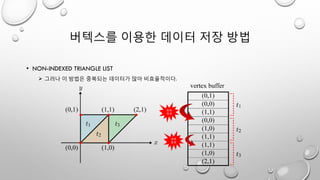 버텍스를 이용한 데이터 저장 방법
• NON-INDEXED TRIANGLE LIST
 그러나 이 방법은 중복되는 데이터가 많아 비효율적이다.
중복
발생
중복
발생
 