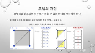 모델의 저장
모델링을 완료되면 컴퓨터가 읽을 수 있는 형태로 저장해야 한다.
• 이 중복 문제를 해결하기 위해 등장한 것이 인덱스 버퍼이다.
버텍스 버퍼의 인덱스를 이용해 각 점들을 이어준다.
 