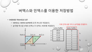 버텍스와 인덱스를 이용한 저장방법
• INDEXED TRIANGLE LIST
• VERTEX는 VERTEX BUFFER에 오직 하나만 저장된다.
• 삼각형 하나당 3개의 인덱스가 인덱스 버퍼에 저장된다.
이제 인덱스를 가지고 삼각형을 연결한다.
 