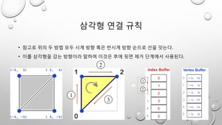 삼각형 연결 규칙
• 참고로 위의 두 방법 모두 시계 방향 혹은 반시계 방향 순으로 선을 잇는다.
• 이를 삼각형을 감는 방향이라 말하며 이것은 후에 뒷면 제거 단계에서 사용된다.
1
2
3
1
2
3
 