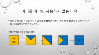 버퍼를 하나만 사용하지 않는 이유
• 버퍼가 하나인 상태로 렌더링 과정을 진행하면 이전 장면과 현재 장면이 섞이게 된다. 이
를 테어링(TEARING)이라고 한다.
기존
화면
새 화면
더블 버퍼링 적용 전 화면 전환
 