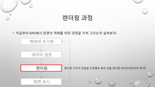 렌더링 과정
• 지금부터 GPU에서 장면의 객체를 어떤 과정을 거쳐 그리는지 살펴보자.
렌더링 렌더링 구간의 과정을 단계별로 묶은 것을 렌더링 파이프라인이라 한다.
 