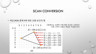 SCAN CONVERSION
• 색상 (RGB) 중에 R에 대한 선형 보간의 예
그림에서는 오른쪽 선에 대한 보간만 나와있다.
다른 나머지 선들도 똑같은 작업을 한다.
 