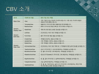 분 류 지네릭 뷰 이름 뷰의 기능 또는 역할
Base View View
가장 기본이 되는 최상위 지네릭 뷰입니다. 다른 모든 지네릭 뷰들은
View의 하위 클래스입니다.
TemplateView 템플릿이 주어지면 해당 템플릿을 렌더링해줍니다.
RedirectView URL이 주어지면 해당 URL로 리다이렉트시켜줍니다.
Generic
Display View
DetailView 객체 하나에 대한 상세한 정보를 보여줍니다.
ListView 조건에 맞는 여러 개의 객체를 보여줍니다.
Generic
Edit View
FormView 폼이 주어지면 해당 폼을 보여줍니다.
CreateView 객체를 생성하는 폼을 보여줍니다.
UpdateView 기존 객체를 수정하는 폼을 보여줍니다.
DeleteView 기존 객체를 삭제하는 폼을 보여줍니다.
Generic
Date View
ArchiveIndexView 조건에 맞는 여러 개의 객체 및 그 객체들에 대한 날짜 정보를 보여줍니다.
YearArchiveView 년도가 주어지면 그 년도에 해당하는 객체들을 보여줍니다.
MonthArchiveView 연, 월이 주어지면 그에 해당하는 객체들을 보여줍니다.
WeekArchiveView 연도와 주차(week)가 주어지면 그에 해당하는 객체들을 보여줍니다.
DayArchiveView 연, 월, 일이 주어지면 그 날짜에 해당하는 객체들을 보여줍니다.
TodayArchiveView 오늘 날짜에 해당하는 객체들을 보여줍니다.
DateDetailView
연, 월, 일, 기본키(또는 슬러그)가 주어지면 그에 해당하는 특정 객체
하나에 대한 상세한 정보를 보여줍니다.
4 / 12
 
